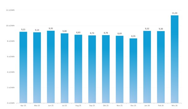 Preisbeispiel Erdgas Vario: Monatliche Entwicklung des Bruttoarbeitspreises für München im Jahresverlauf