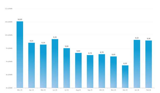 Preisbeispiel Erdgas Vario: Monatliche Entwicklung des Bruttoarbeitspreises für München im Jahresverlauf