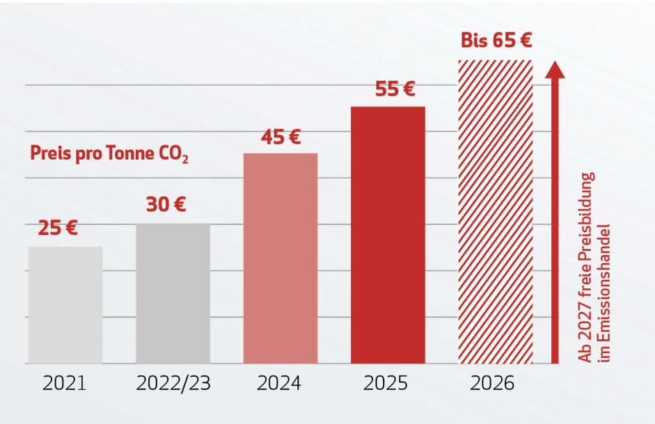Grafik zur CO2-Preisentwicklung bis 2027: Anstieg des CO2-Preises pro Tonne von 25 Euro (2021) auf 55 Euro (2025) und bis zu 65 Euro (2026)