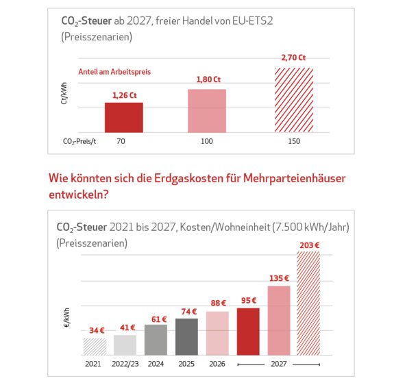rafik mit zwei Szenarien zur CO2-Steuer ab 2027: Oben steigt der Arbeitspreis je nach CO2-Preis (70-150 €/t) um 1,26 bis 2,70 Cent/kWh. Unten steigen die jährlichen Mehrkosten einer Wohneinheit (7.500 kWh) von 34 Euro (2021) auf bis zu 203 Euro (2027).