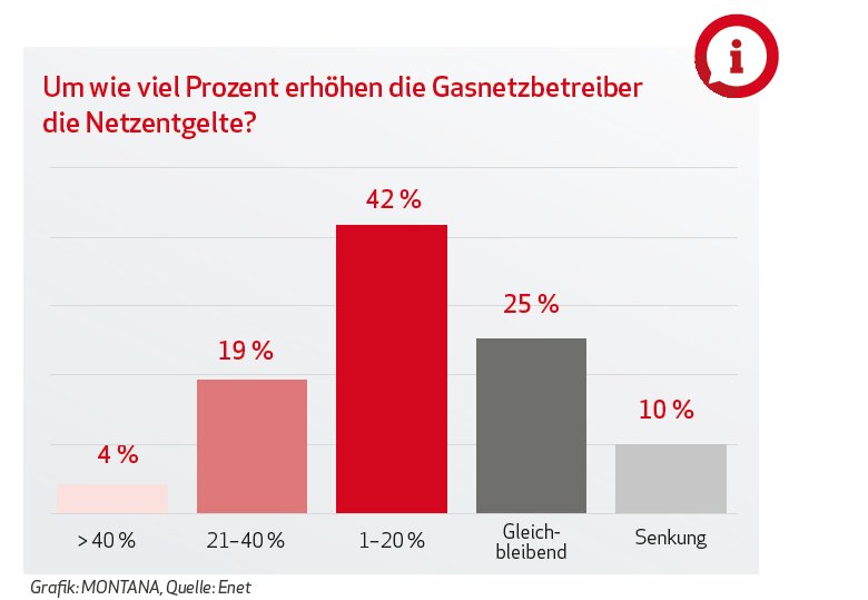 Balkendiagramm zur Erhöhung der Gasnetzentgelte – Visualisierung der Kostenentwicklung für Haushalte durch die Energiewende