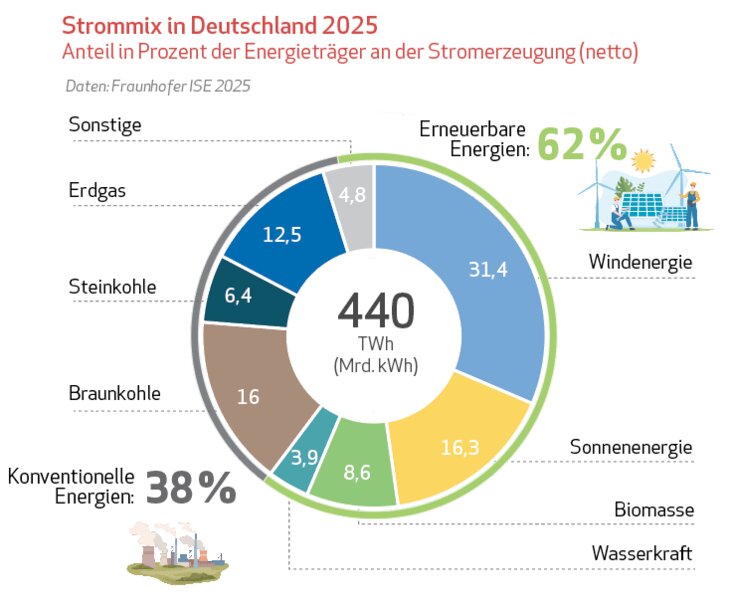 Kreisdiagramm zum Strommix in Deutschland 2025: Der Anteil erneuerbarer Energien an der Nettostromerzeugung liegt bei 62 Prozent, angeführt von der Windenergie, während konventionelle Energien 38 Prozent ausmachen