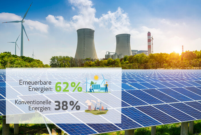Photovoltaikanlagen, Windräder und Kraftwerkstürme bei Sonnenaufgang – Symbolbild zur Zusammensetzung der Stromerzeugung in Deutschland