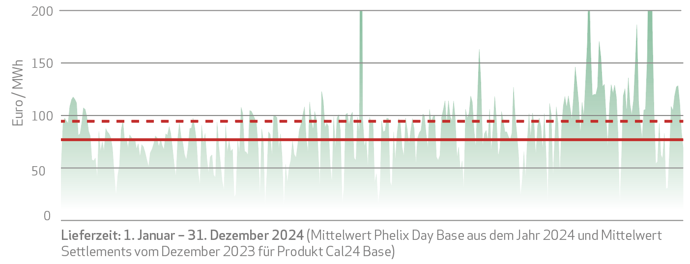 Linienndiagramm einer Beispielrechnung für Strom im Jahr 2024