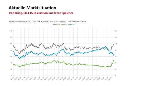 Graf der Marktentwicklungen für Strom, Gas und Öl im März 2026
