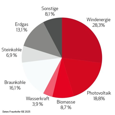 Kreisdiagramm zum deutschen Strommix im ersten Halbjahr 2025 – Photovoltaik überholt Braunkohle mit 18,8 % Anteil an der Stromerzeugung