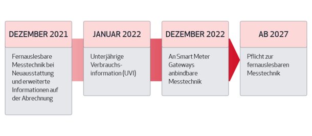 Infografik zu den Fristen der Heizkostenverordnung für fernablesbare Zähler bis 2027.