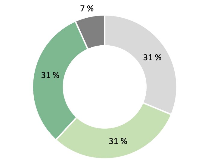 Donut-Diagramm zur Zusammensetzung des Strompreises – Visualisierung der Anteile für Steuern, Netzentgelte, Beschaffung und Vertrieb