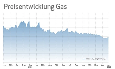 Gute Angebotslage stabilisiert Gaspreis