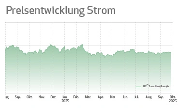 Steigende Emissionskosten stützen Strompreise 
