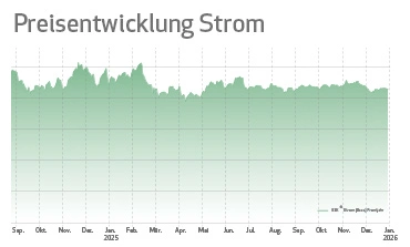 Höchste Strompreis seit Juli 2025