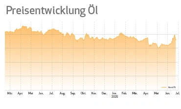 Im Juni nahmen geopolitische Spannungen zu