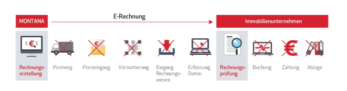 Elektronischer Rechnungsservice