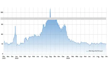 Erdgas – die Nervosität am Markt bleibt