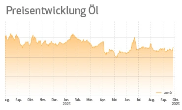 Geopolitische Turbulenzen prägen Märkte