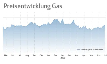 Gaspreise steigen zum Quartalsende