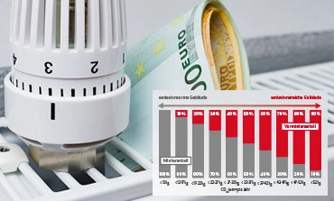 Neues Stufenmodell für CO<sub>2</sub>: Vermieter mit in der Pflicht