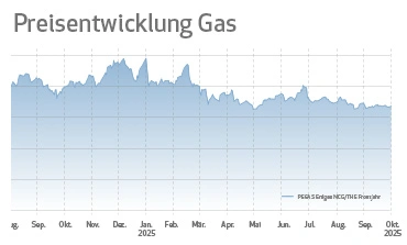  Preisrückgang setzt sich fort 