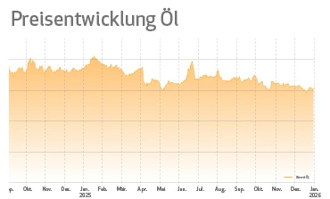 Sinkender Ölpreis im vierten Quartal 2025