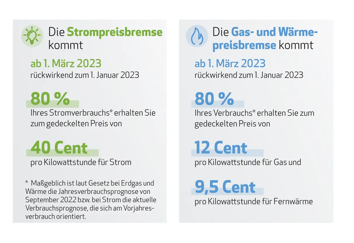 Die Preisbremsen für Gas/Wärme und Strom