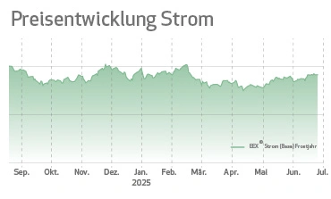Markt verändert sich durch Erneuerbaren-Zubau