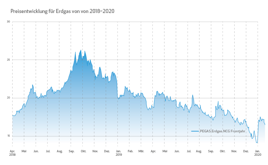 Gaspreisentwicklung Energiemärkte in Bewegung