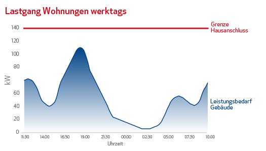 Der Lastgang eines Wohngebäudes an einem Werktag: Der Leistungsbedarf bleibt weit unter der Leistungsgrenze des Hausanschlusses.