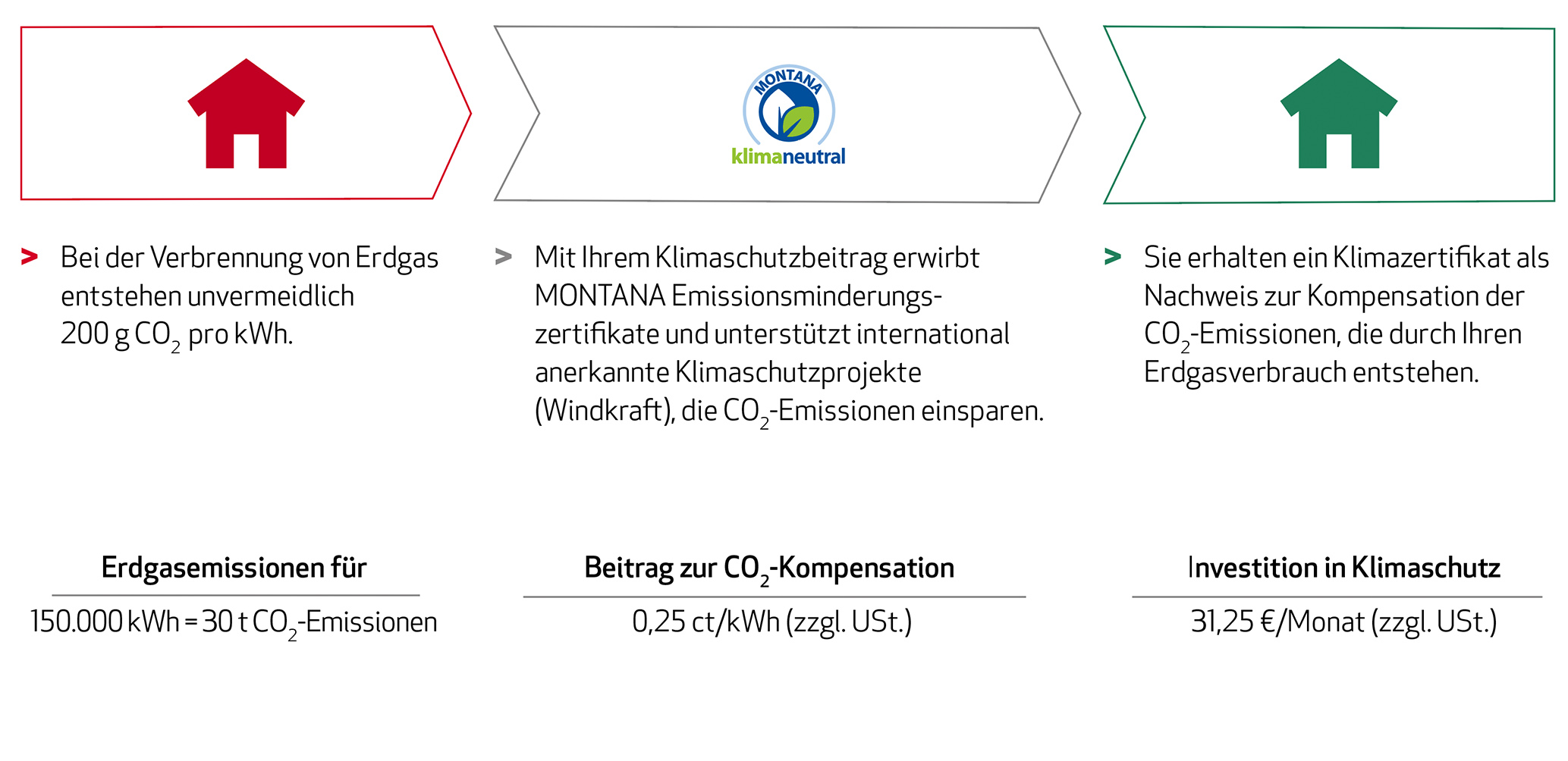 Berechnung klimaneutral Klimaneutrale Energie von MONTANA