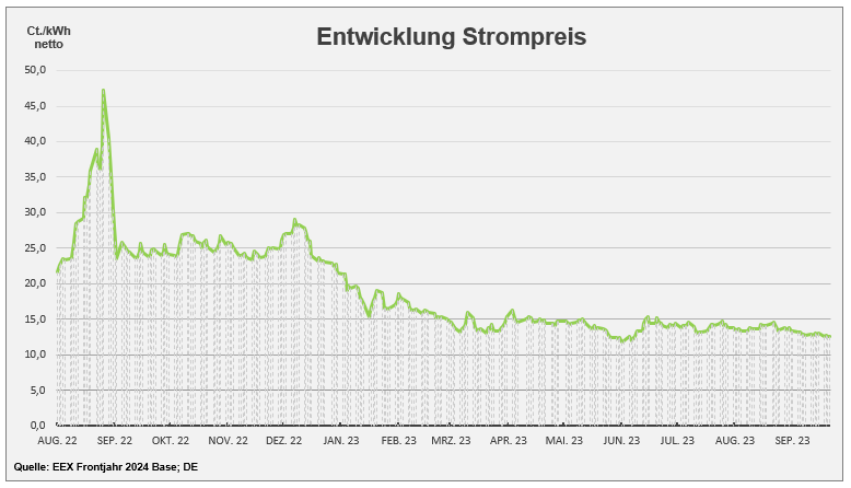 Preisentwicklung Strom. Stand: September 2023
