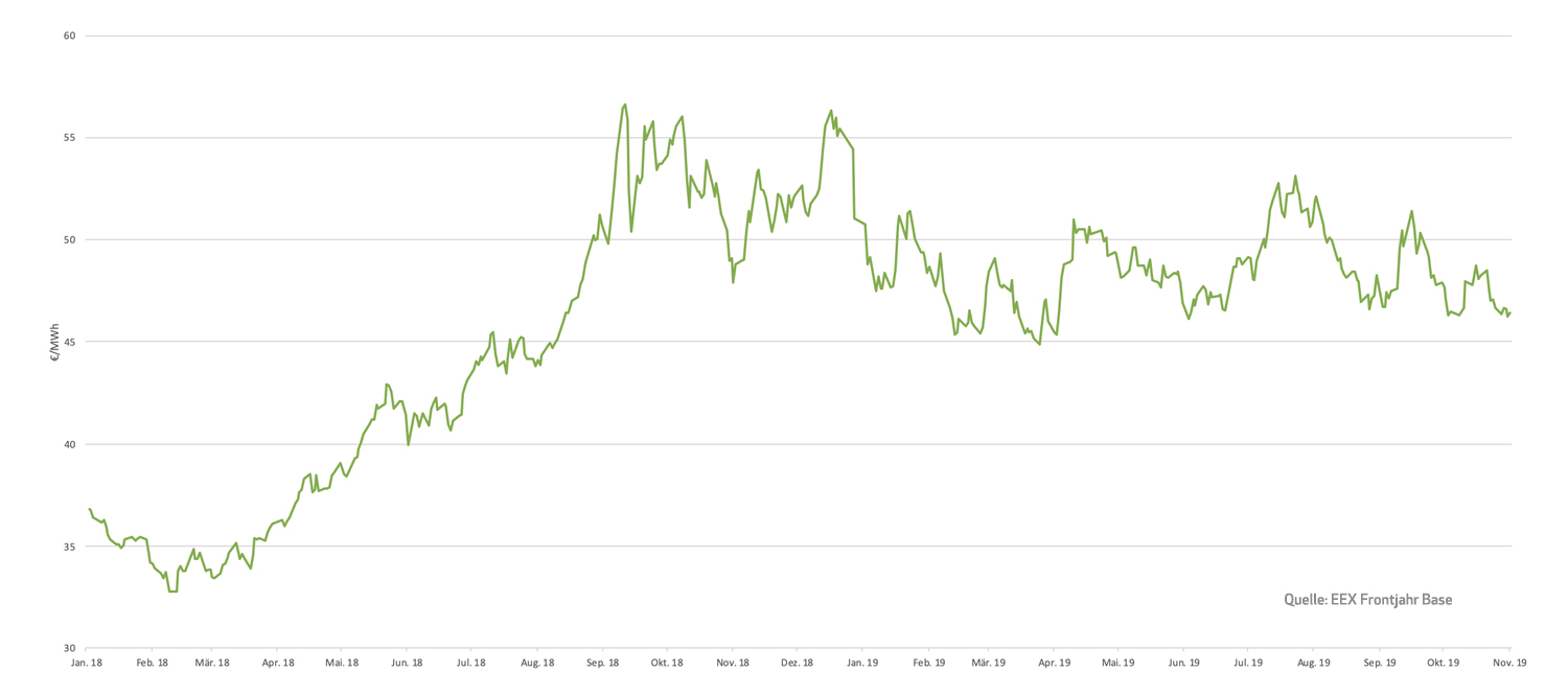 Montana Strom Aktuelles Vom Strommarkt<script async src=